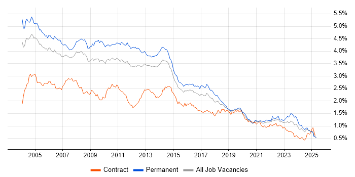 Job vacancy trend for Internet in the South East