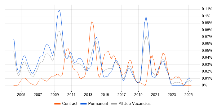 Job vacancy trend for InterSystems Cache in the South East Job vacancy trend for InterSystems Cache in the South East