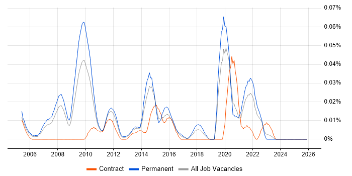 InterSystems job vacancy trend in the South East