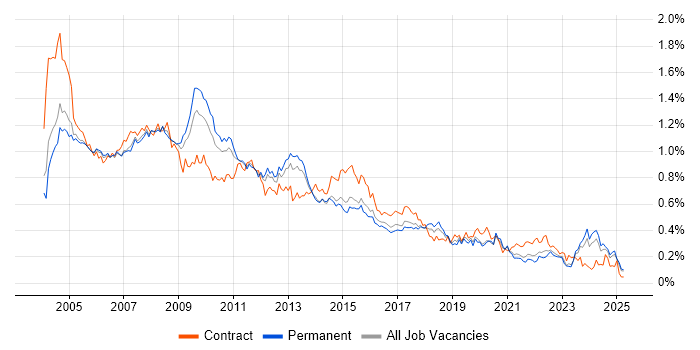 Job vacancy trend for Intranet in the South East Job vacancy trend for Intranet in the South East