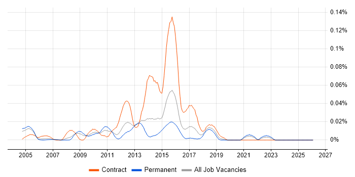 Introscope job vacancy trend in the South East