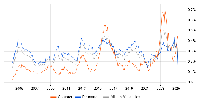 Job vacancy trend for Intrusion Detection in the South East Job vacancy trend for Intrusion Detection in the South East