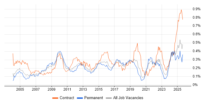 Inventory Management job vacancy trend in the South East