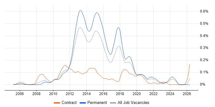 Inversion of Control job vacancy trend in the South East