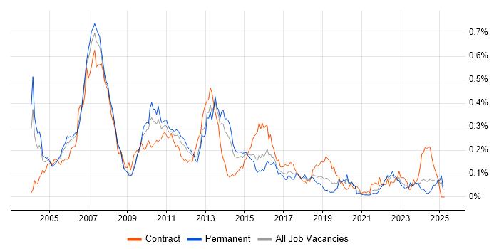 Job vacancy trend for Investment Banking in the South East Job vacancy trend for Investment Banking in the South East