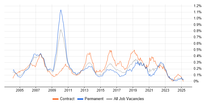 Job vacancy trend for Investment Management in the South East Job vacancy trend for Investment Management in the South East