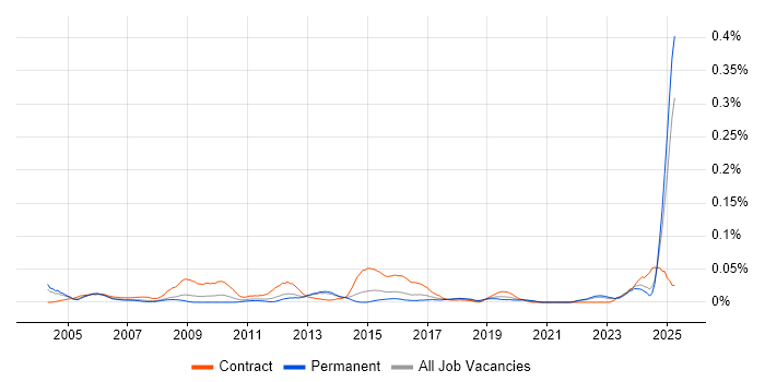 Job vacancy trend for Invoice Processing in the South East Job vacancy trend for Invoice Processing in the South East
