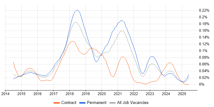 Job vacancy trend for Ionic Framework in the South East Job vacancy trend for Ionic Framework in the South East