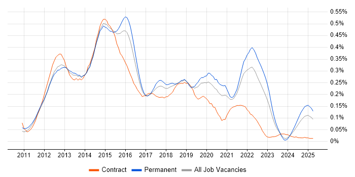 Job vacancy trend for iOS Developer in the South East Job vacancy trend for iOS Developer in the South East
