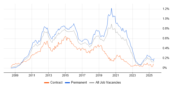 Job vacancy trend for iOS Development in the South East
