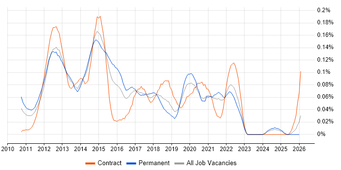 iOS SDK job vacancy trend in the South East