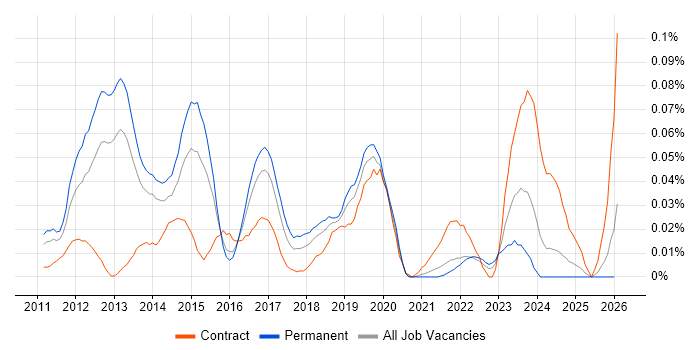 IOS XR job vacancy trend in the South East