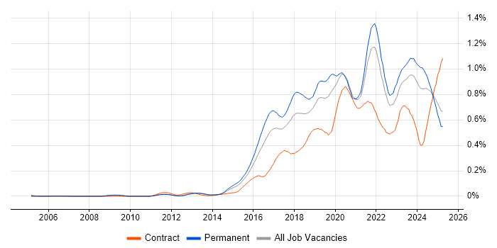 Job vacancy trend for IoT in the South East Job vacancy trend for IoT in the South East