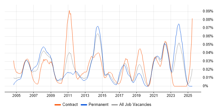 Job vacancy trend for IP Architect in the South East Job vacancy trend for IP Architect in the South East
