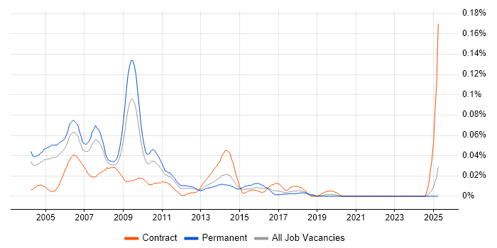 Job vacancy trend for IP Consultant in the South East Job vacancy trend for IP Consultant in the South East