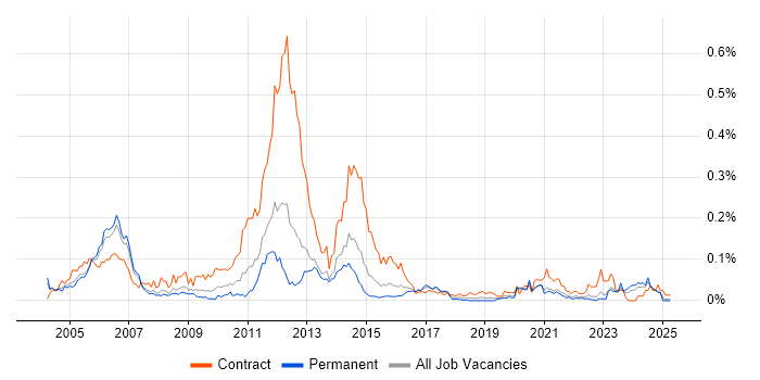Job vacancy trend for IP Design Engineer in the South East Job vacancy trend for IP Design Engineer in the South East