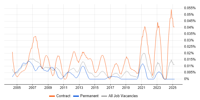 Job vacancy trend for IP Designer in the South East Job vacancy trend for IP Designer in the South East