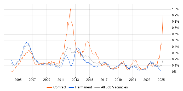 Job vacancy trend for IP Engineer in the South East