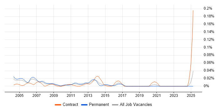 Job vacancy trend for IP Network Consultant in the South East Job vacancy trend for IP Network Consultant in the South East