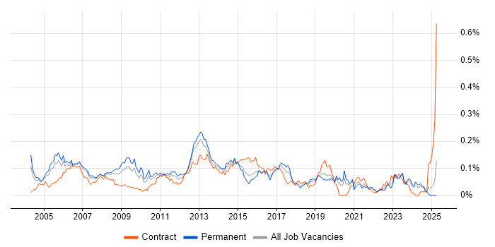Job vacancy trend for IP Network Engineer in the South East Job vacancy trend for IP Network Engineer in the South East