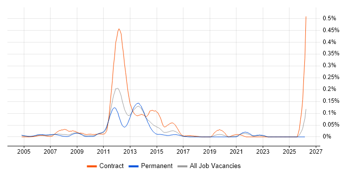 IP Security Engineer job vacancy trend in the South East