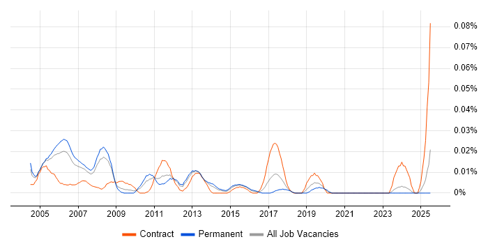 Job vacancy trend for IP Specialist in the South East Job vacancy trend for IP Specialist in the South East