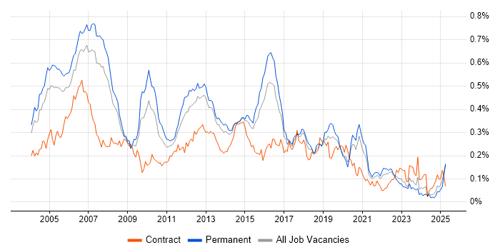 Job vacancy trend for IP Telephony in the South East Job vacancy trend for IP Telephony in the South East