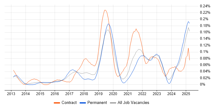 Job vacancy trend for iPaaS in the South East