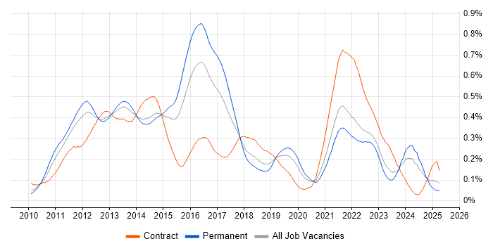 Job vacancy trend for iPad in the South East Job vacancy trend for iPad in the South East
