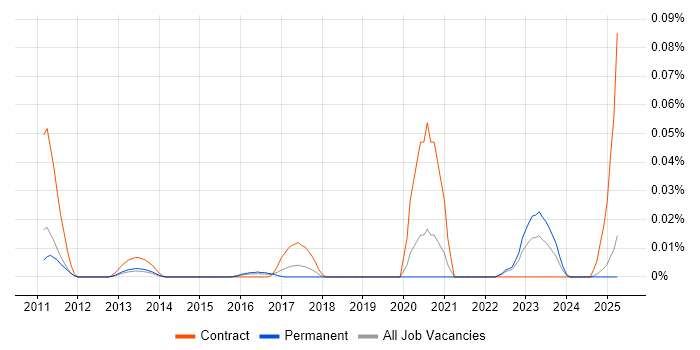 Job vacancy trend for IPFIX in the South East Job vacancy trend for IPFIX in the South East