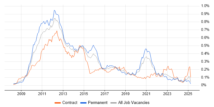 Job vacancy trend for iPhone in the South East Job vacancy trend for iPhone in the South East