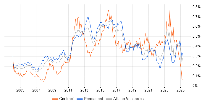 Job vacancy trend for IPsec in the South East