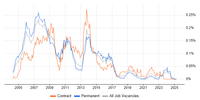 Job vacancy trend for IPTV in the South East Job vacancy trend for IPTV in the South East