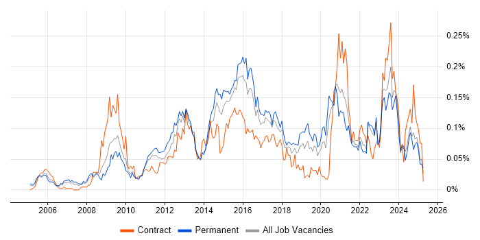 Job vacancy trend for IPv4 in the South East Job vacancy trend for IPv4 in the South East
