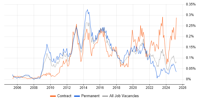 Job vacancy trend for IPv6 in the South East Job vacancy trend for IPv6 in the South East