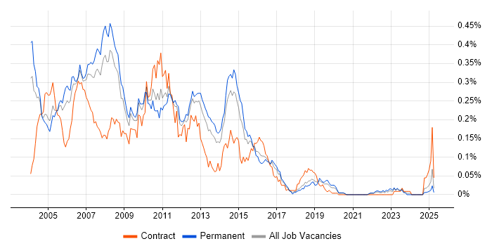 Job vacancy trend for ISA Server in the South East Job vacancy trend for ISA Server in the South East