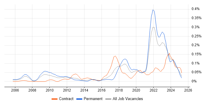 Job vacancy trend for (ISC)2 CCSP in the South East Job vacancy trend for (ISC)2 CCSP in the South East