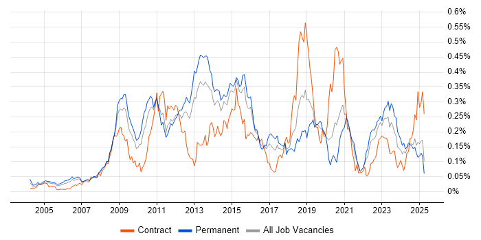 Job vacancy trend for iSCSI in the South East