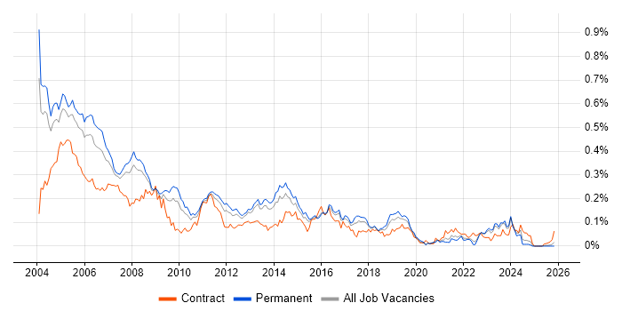 ISDN job vacancy trend in the South East