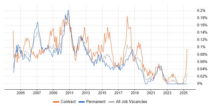 Job vacancy trend for ISEB Practitioner in the South East