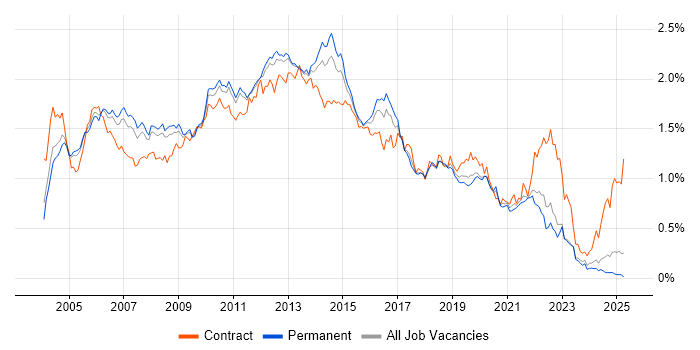 Job vacancy trend for ISEB in the South East Job vacancy trend for ISEB in the South East