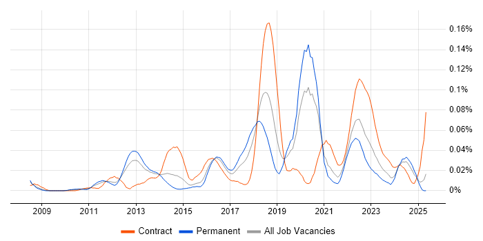 Job vacancy trend for Isilon in the South East Job vacancy trend for Isilon in the South East