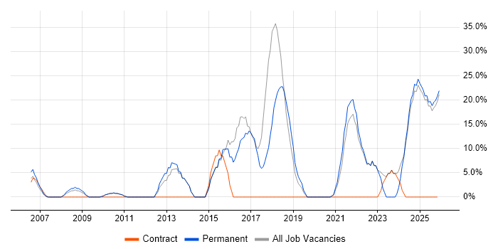 Agile job vacancy trend in the Isle of Wight