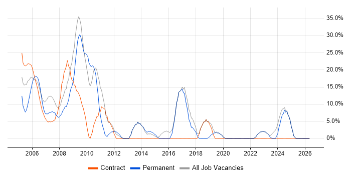Analyst job vacancy trend in the Isle of Wight