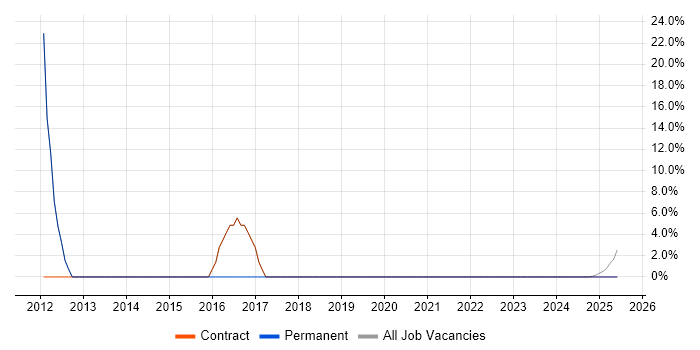 Job vacancy trend for Data Management in Cowes