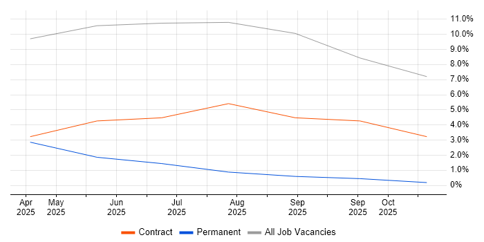 Line Management job vacancy trend in Cowes