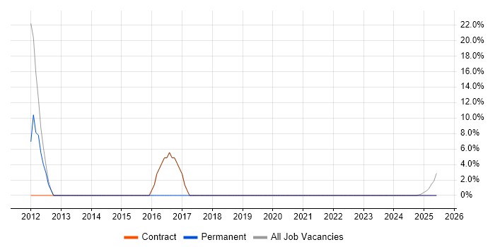 Job vacancy trend for PDM in Cowes