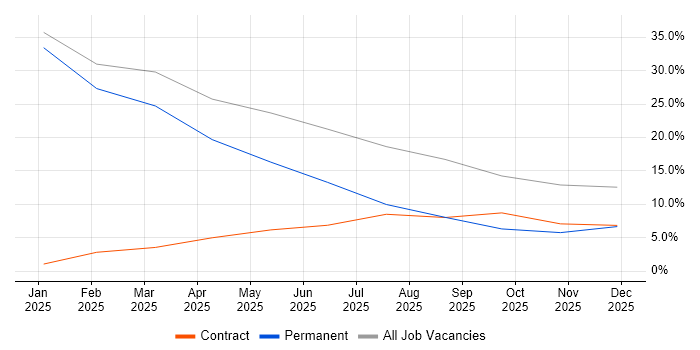 Principal Engineer job vacancy trend in Cowes