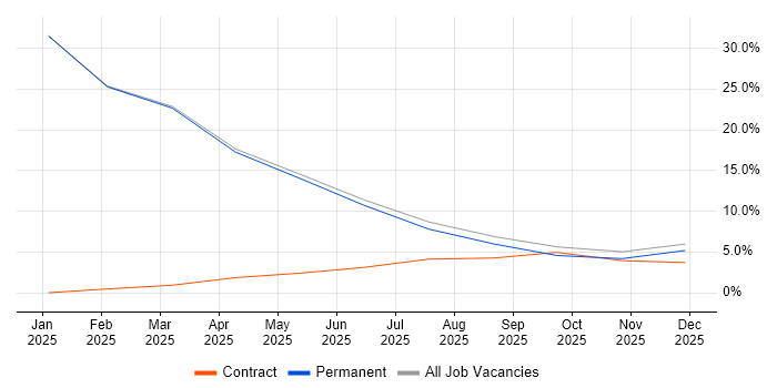 Principal Systems Engineer job vacancy trend in Cowes