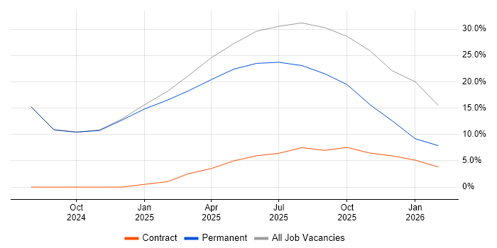 Systems Engineering job vacancy trend in Cowes
